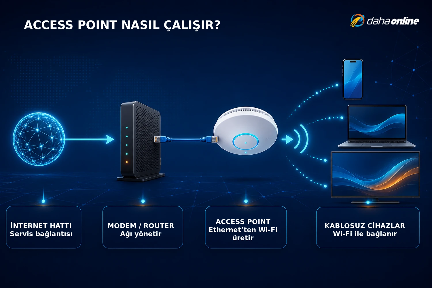 Access Point Nasıl Çalışır
