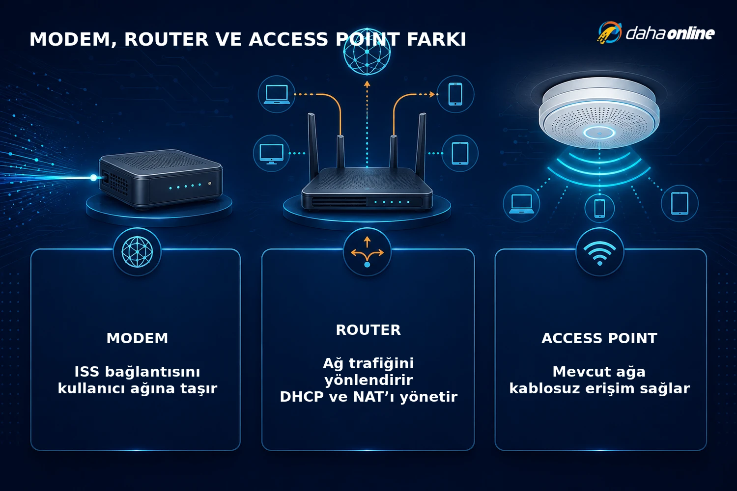 Access Point ile Router, Modem Arasındaki Fark Nedir