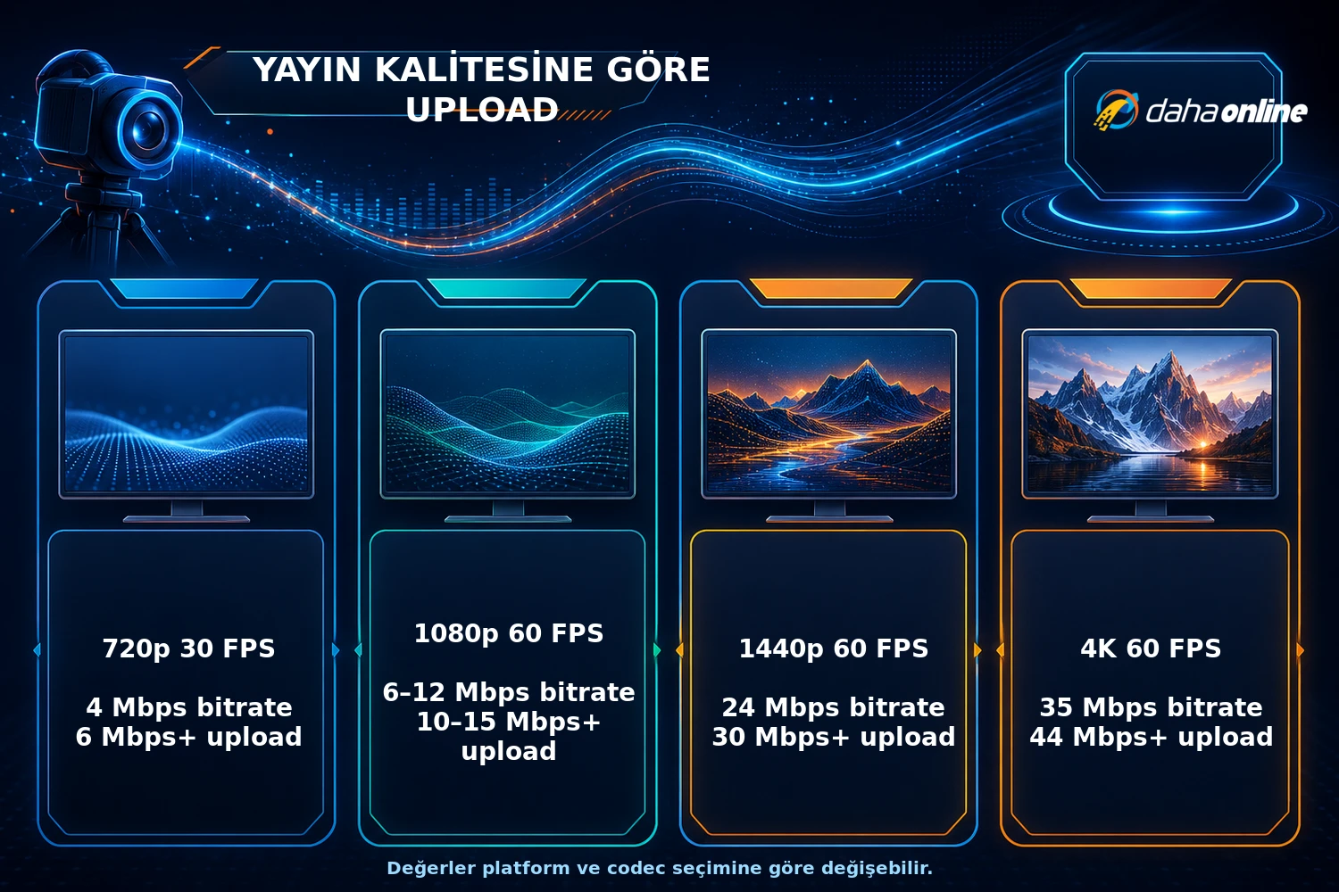 Yayın Yapmak İçin İnternet Hızı Kaç Olmalı