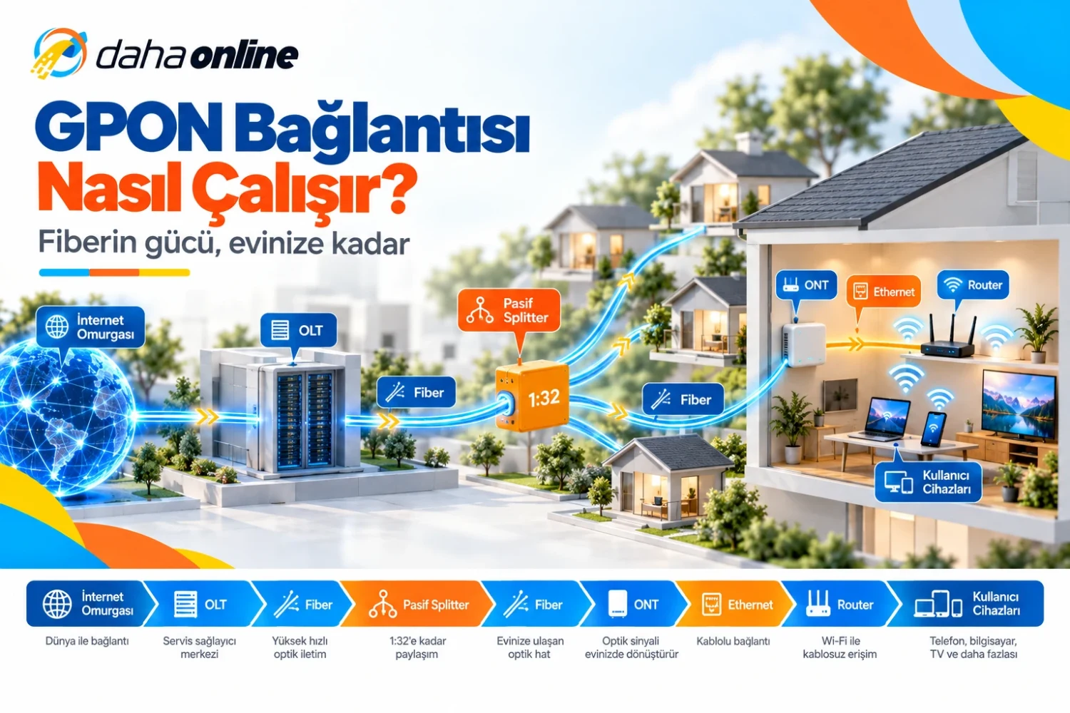 GPON bağlantısının çalışma zinciri